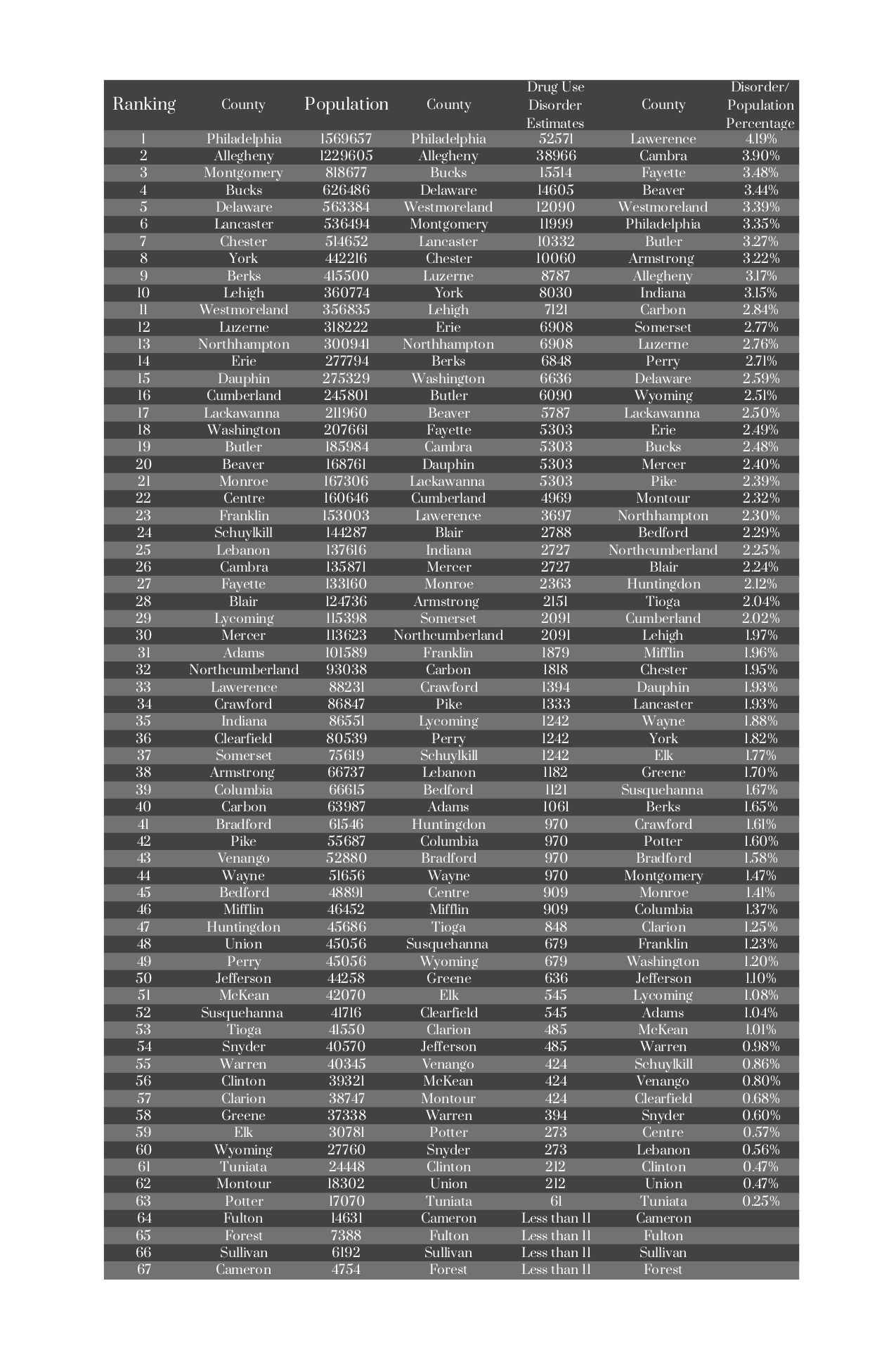 drug-disorder-numbers-chart-the-yellow-jacket